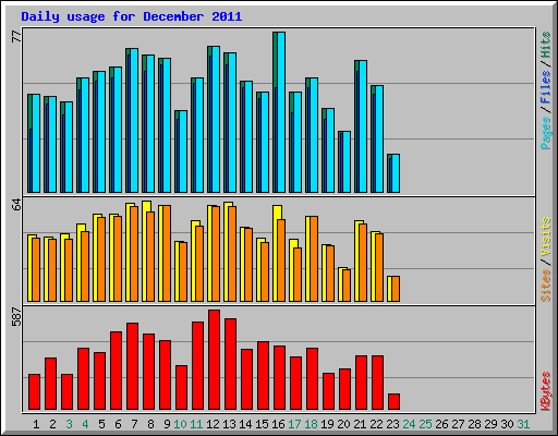 Daily usage for December 2011