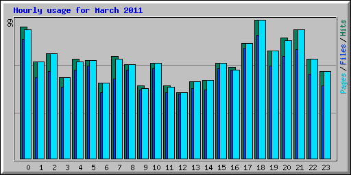 Hourly usage for March 2011
