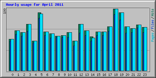 Hourly usage for April 2011