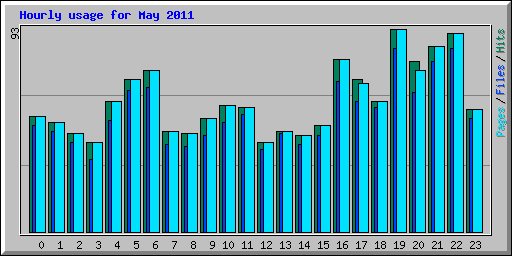 Hourly usage for May 2011