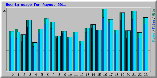Hourly usage for August 2011