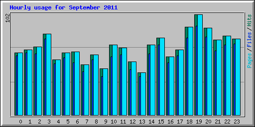 Hourly usage for September 2011