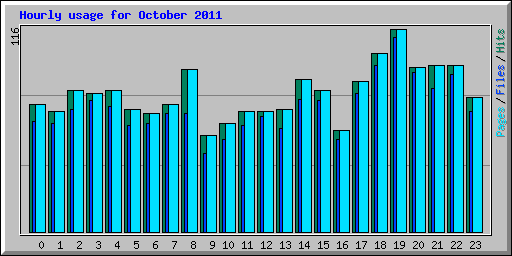 Hourly usage for October 2011
