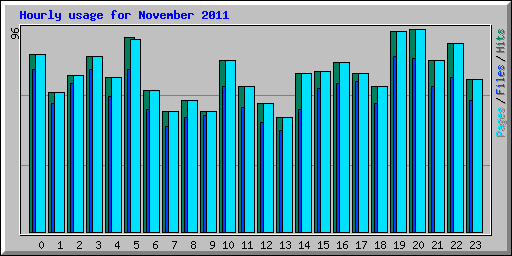 Hourly usage for November 2011