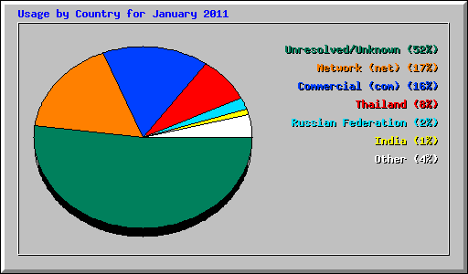 Usage by Country for January 2011