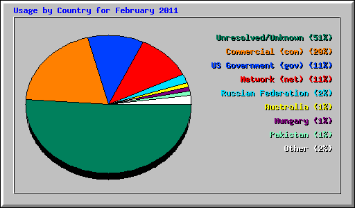 Usage by Country for February 2011