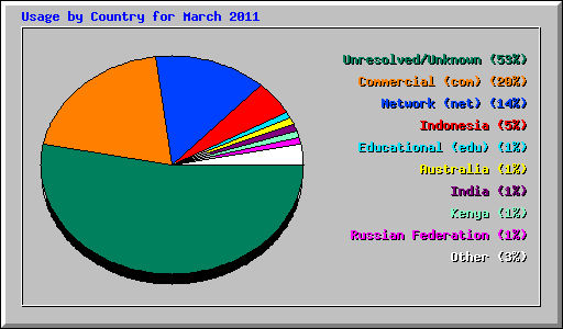 Usage by Country for March 2011