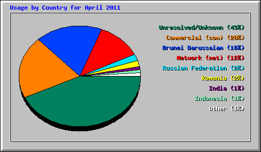 Usage by Country for April 2011