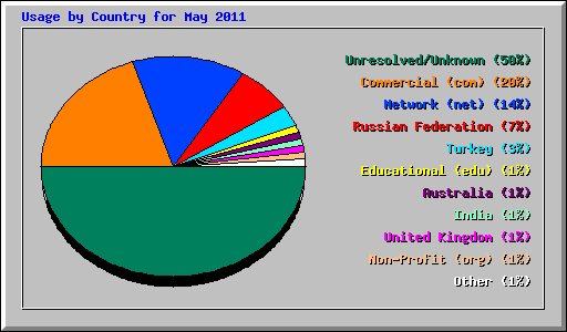 Usage by Country for May 2011