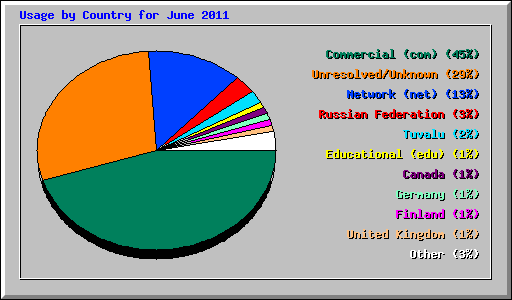 Usage by Country for June 2011
