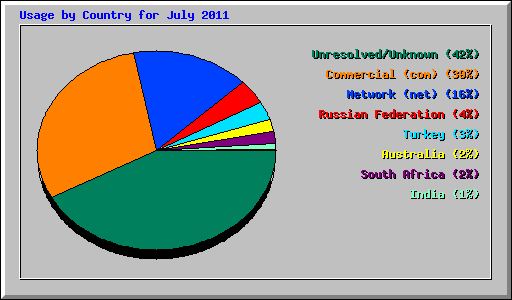 Usage by Country for July 2011