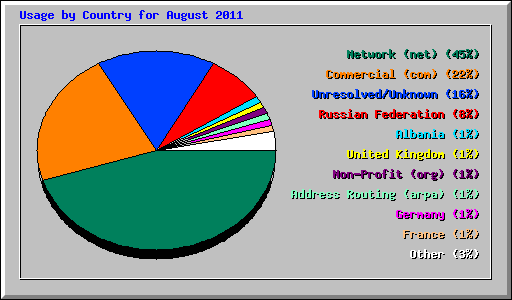 Usage by Country for August 2011