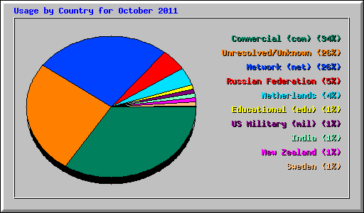 Usage by Country for October 2011