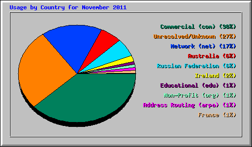 Usage by Country for November 2011