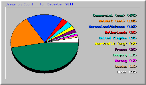 Usage by Country for December 2011