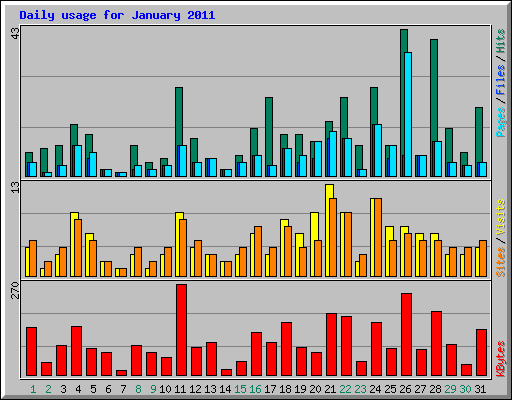 Daily usage for January 2011