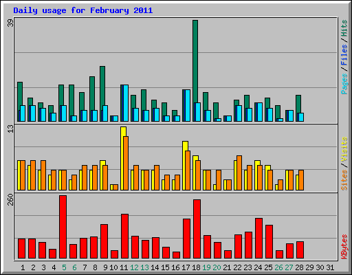 Daily usage for February 2011