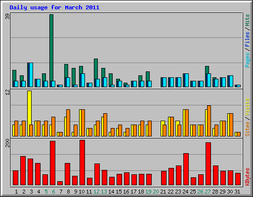 Daily usage for March 2011
