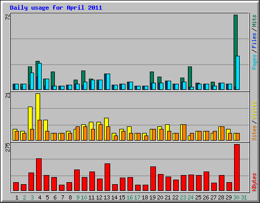 Daily usage for April 2011