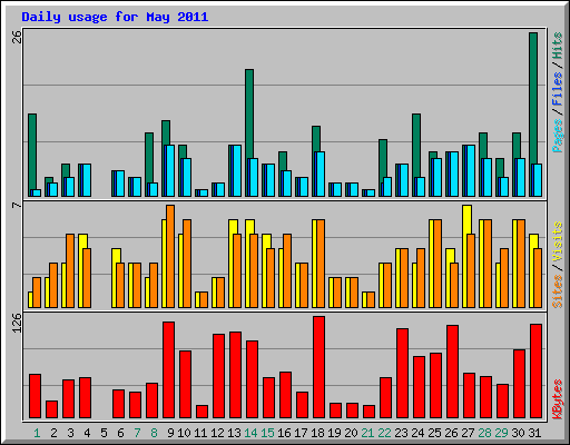 Daily usage for May 2011