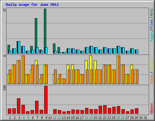 Daily usage for June 2011