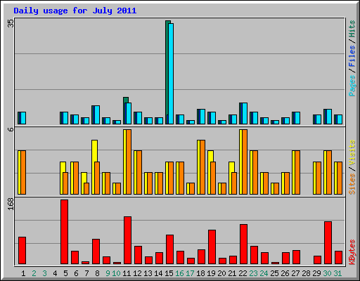 Daily usage for July 2011
