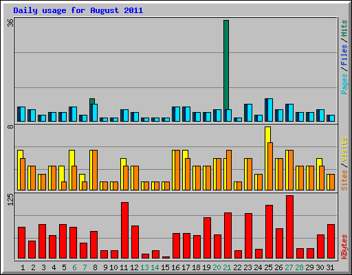 Daily usage for August 2011