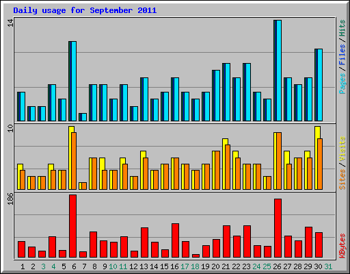Daily usage for September 2011