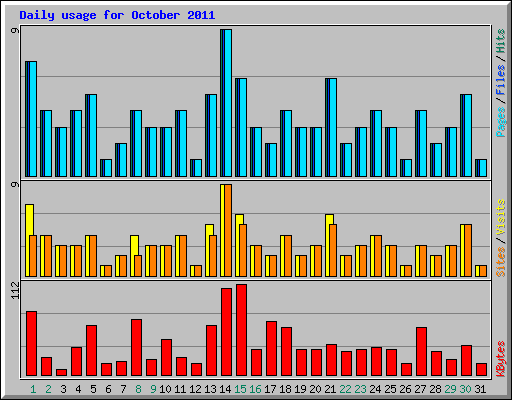 Daily usage for October 2011