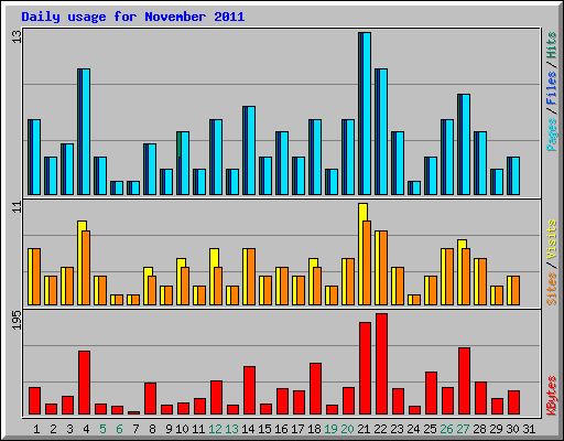 Daily usage for November 2011
