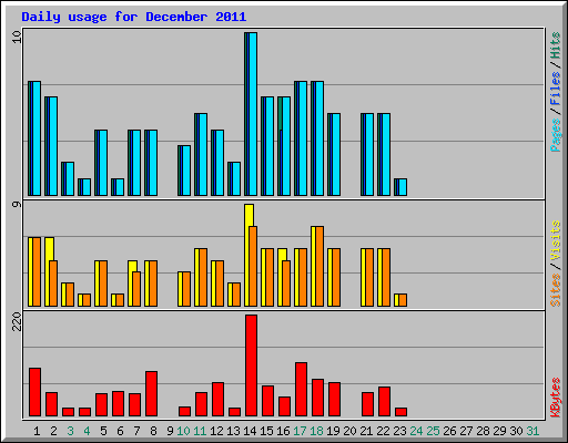 Daily usage for December 2011