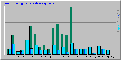 Hourly usage for February 2011