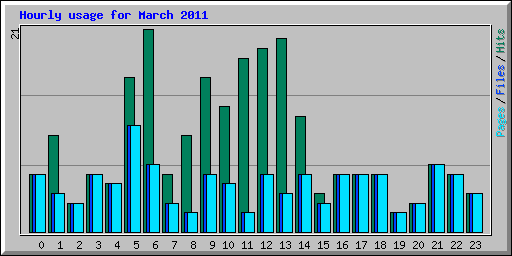 Hourly usage for March 2011