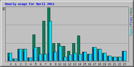 Hourly usage for April 2011