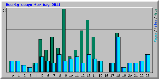 Hourly usage for May 2011