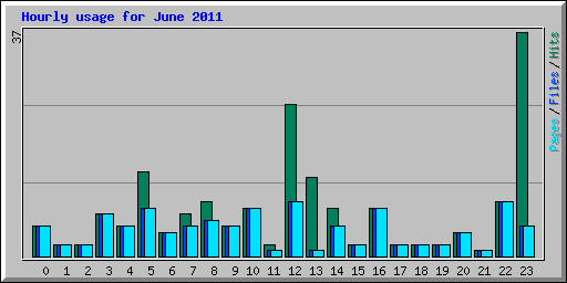 Hourly usage for June 2011