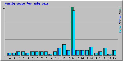 Hourly usage for July 2011