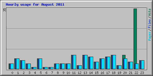 Hourly usage for August 2011