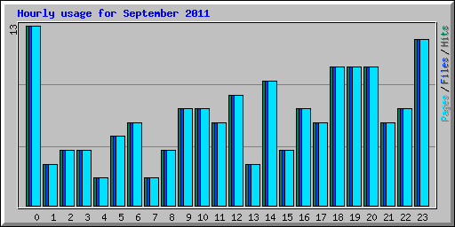 Hourly usage for September 2011