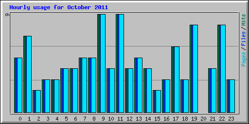 Hourly usage for October 2011