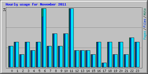 Hourly usage for November 2011
