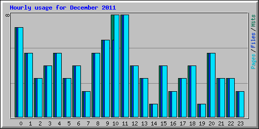 Hourly usage for December 2011