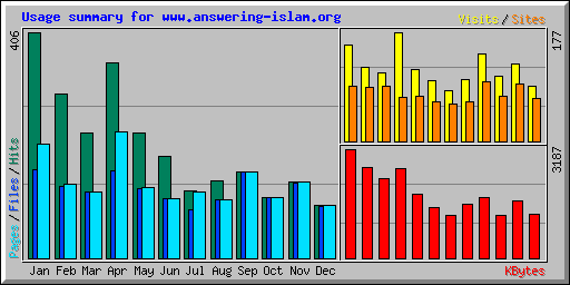 Usage summary for www.answering-islam.org