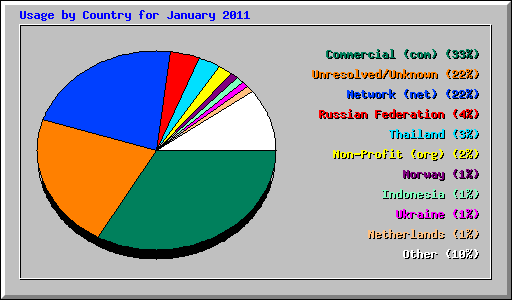 Usage by Country for January 2011