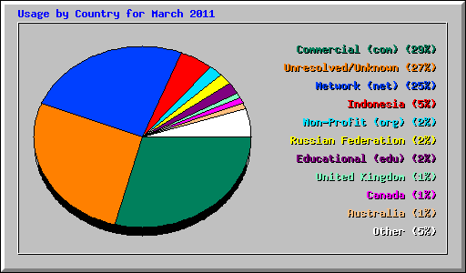 Usage by Country for March 2011