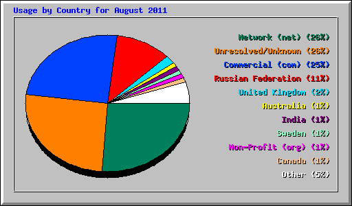 Usage by Country for August 2011