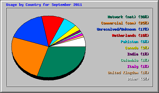 Usage by Country for September 2011
