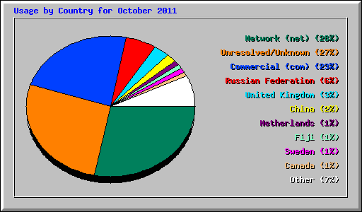 Usage by Country for October 2011