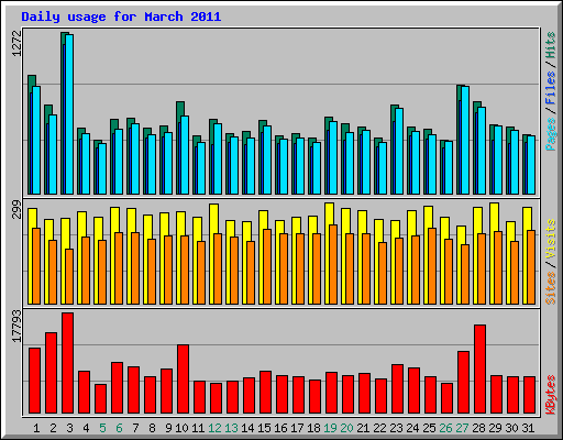 Daily usage for March 2011