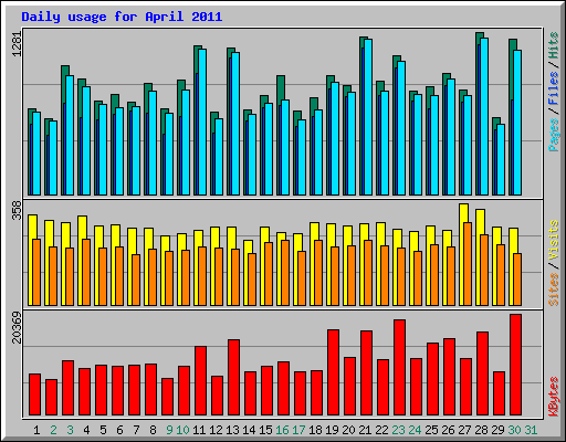 Daily usage for April 2011